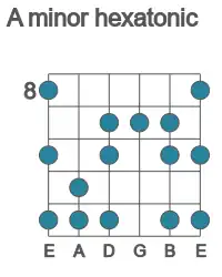 Guitar scale for minor hexatonic in position 8